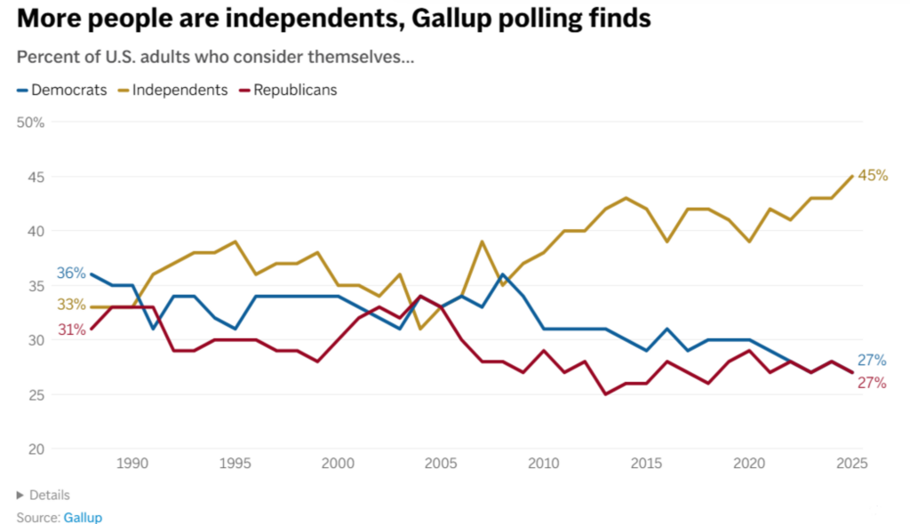 A line graph that shows how people are identifying as Independent party rather than Republican or Democrat alt="rise of independents by generation Gallup data chart