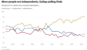 A line graph that shows how people are identifying as Independent party rather than Republican or Democrat alt="rise of independents by generation Gallup data chart