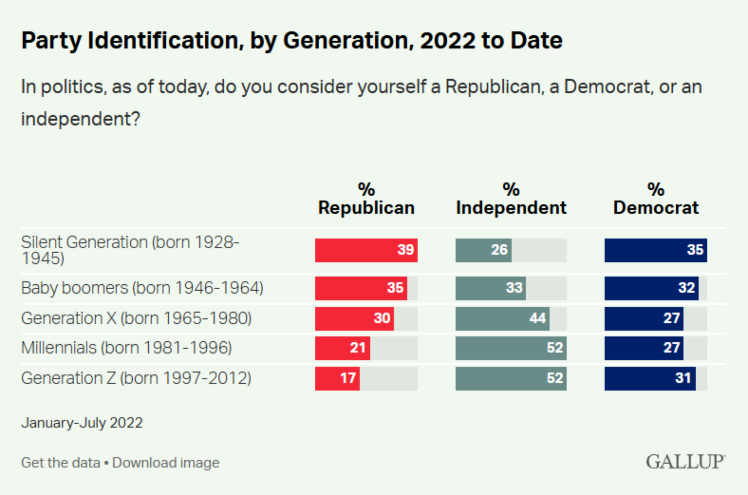 alt="Gallup chart showing rise of independents by generation, with majorities of Millennials and Gen Z identifying as independent"