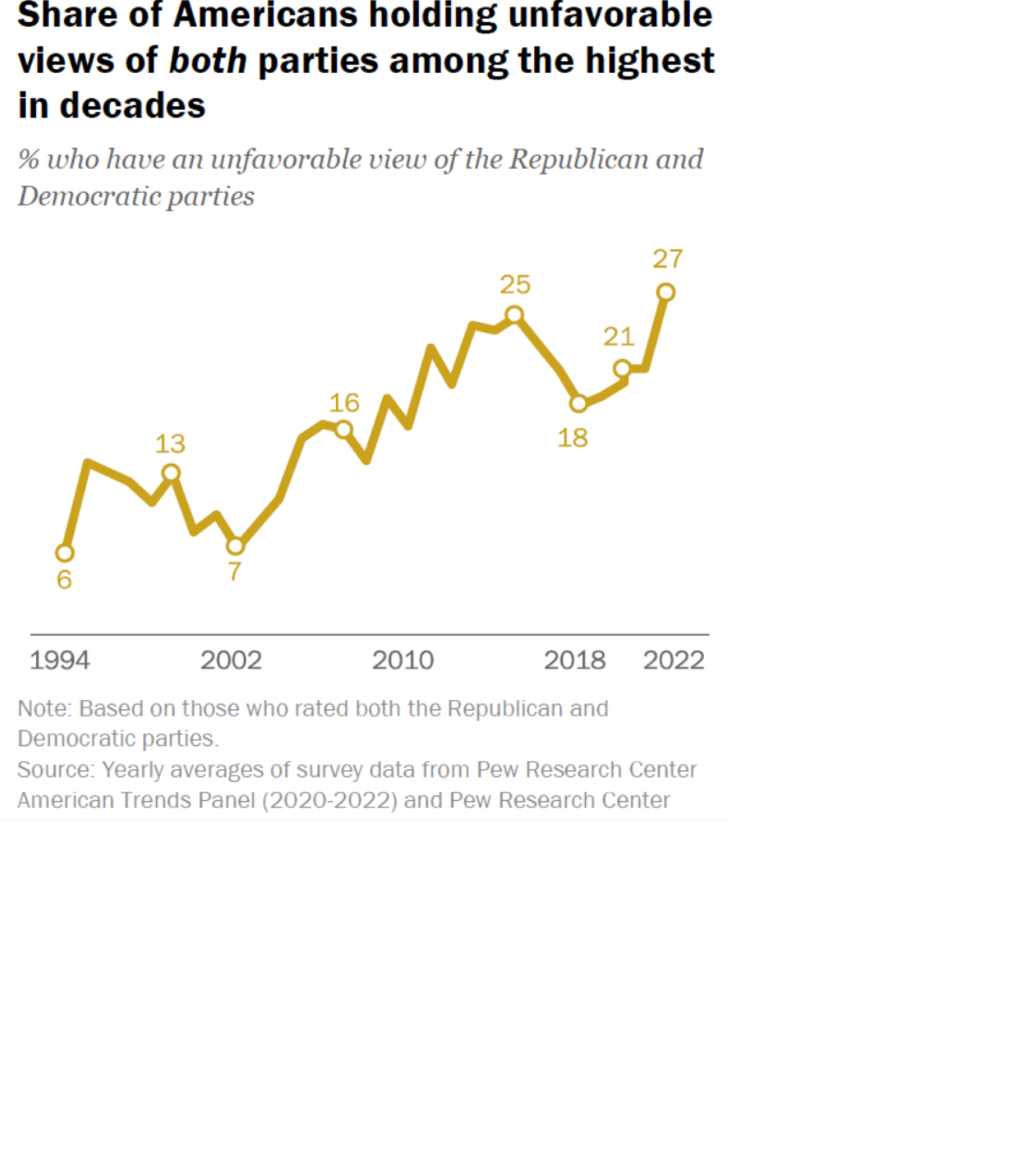 alt="Pew Research chart showing rising share of Americans with unfavorable views of both political parties over time."